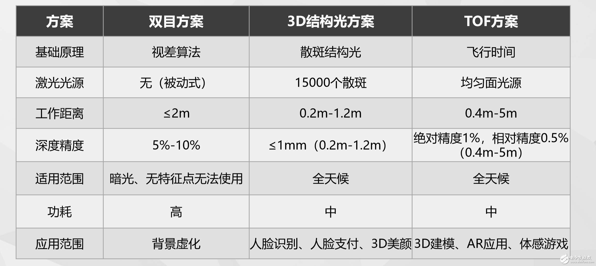 暗示R17系列？OPPO宣布下一代產(chǎn)品將搭載 TOF 技術(shù)，實(shí)現(xiàn)后置 3D 影像
