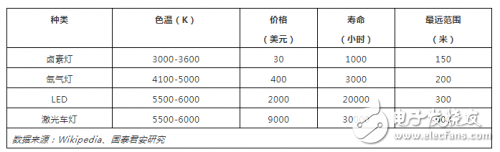 汽車大燈的發(fā)展史是怎樣的？激光大燈是否能成為汽車照明的主流？