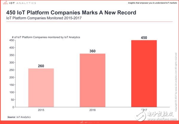 物聯(lián)網(wǎng)平臺演變和選擇指南及目前現(xiàn)狀分析