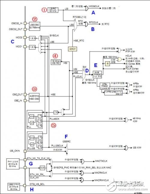 STM32F4時鐘系統(tǒng)原理圖解析
