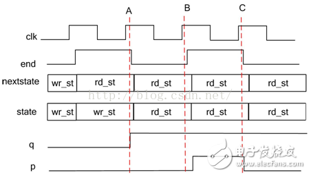 關(guān)于使用FPGA三段式狀態(tài)機(jī)的三點(diǎn)好處，你有什么看法？