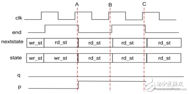 關(guān)于使用FPGA三段式狀態(tài)機(jī)的三點(diǎn)好處，你有什么看法？