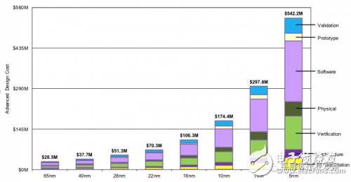 3nm芯片設(shè)計成本超10億美元，存在哪些不確定因素？