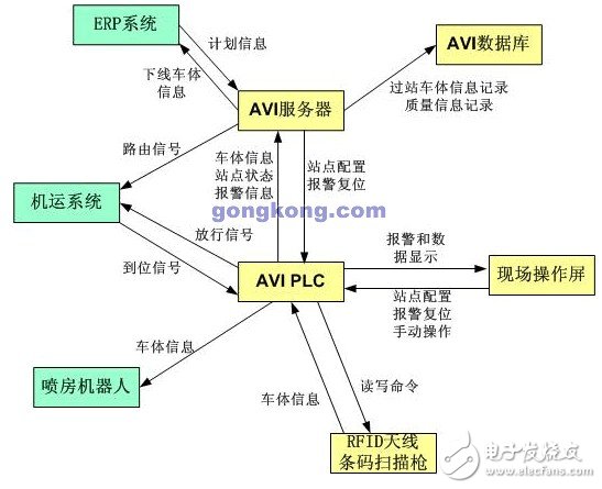 什么是AVI系統(tǒng)？給汽車制造業(yè)帶來了哪些好處？