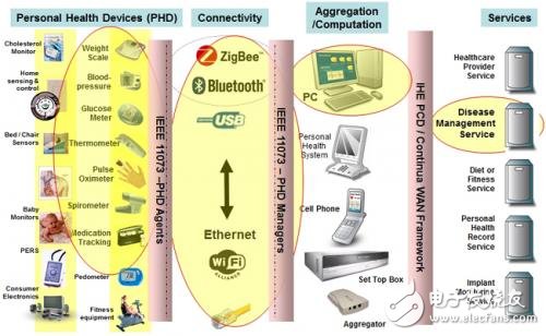 個人醫(yī)療設(shè)備通信將從夢想變成現(xiàn)實(shí)