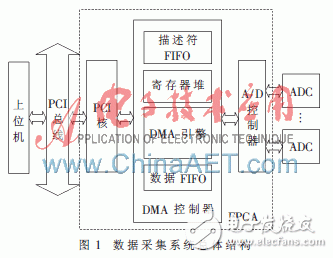 基于FPGA的DMA方式高速實時數(shù)據(jù)采集系統(tǒng)設(shè)計方案