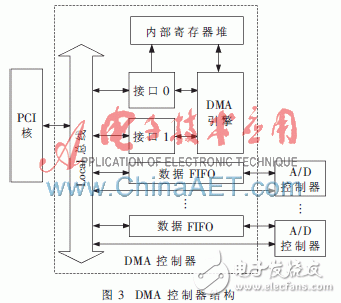 基于FPGA的DMA方式高速實時數(shù)據(jù)采集系統(tǒng)設(shè)計方案