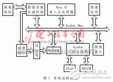 基于Nios軟核的SoPC系統(tǒng)硬件設(shè)計