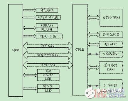 采用ARM和CPLD結(jié)構(gòu)的檢測系統(tǒng)可重構(gòu)設(shè)計方法