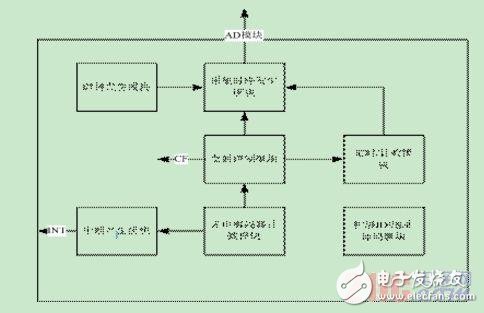 采用ARM和CPLD結(jié)構(gòu)的檢測系統(tǒng)可重構(gòu)設(shè)計方法
