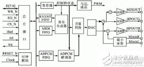 和弦鈴聲設計及MIDI音樂文件播放流程介紹