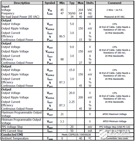 [原創(chuàng)] PowerInt InnoSwitch3－Pro系列USB PD 3．0電源參考設計DER702