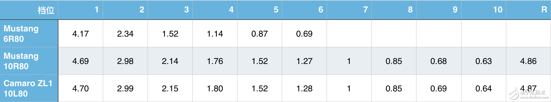 福特Mustang換裝10AT之后又能擦出什么不一樣的火花呢？