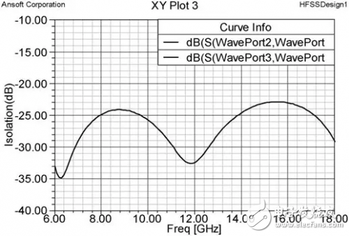 λ/4階梯阻抗變換實現(xiàn)寬帶功分器方法