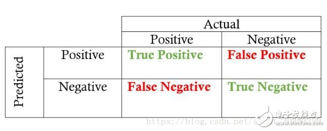機器學習之模型評估的方法總結(jié)