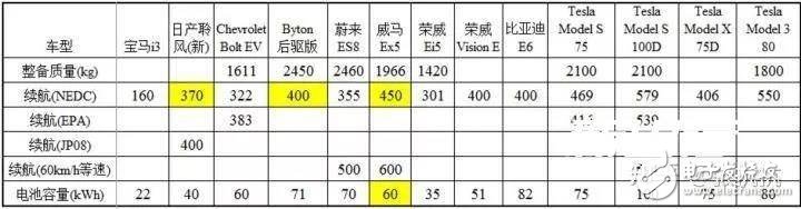 特斯拉是怎么依靠鋰電池達(dá)到500公里續(xù)航的呢？ 