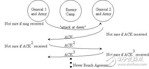 拜占庭將軍問題與區(qū)塊鏈？一毛錢關(guān)系？