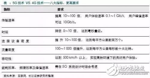 5G時代定義了三大場景：eMBB、URLLC、mMTC