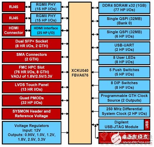 [原創(chuàng)] Infineon Xilinx Ultra Scale KintexFPGA開(kāi)發(fā)方案