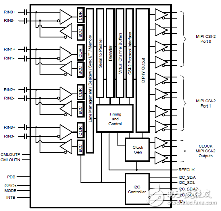 [原創(chuàng)] TI DS90UB960－Q1ADAS 8路傳感器集線器參考設(shè)計(jì)TIDA－01413