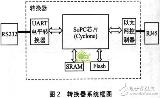 基于SoPC的嵌入式硬件平臺(tái)系統(tǒng)設(shè)計(jì)詳解