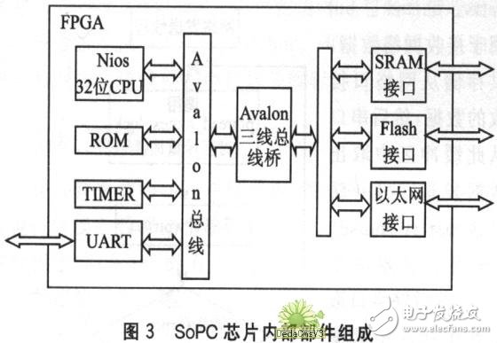 基于SoPC的嵌入式硬件平臺(tái)系統(tǒng)設(shè)計(jì)詳解