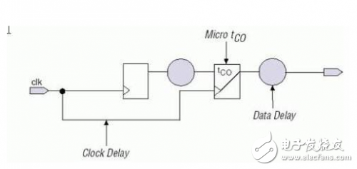 進(jìn)行時(shí)序約束的方法都在這里，趕緊收藏