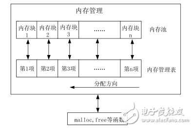 簡單的辦法來實(shí)現(xiàn)STM32分塊式內(nèi)存管理