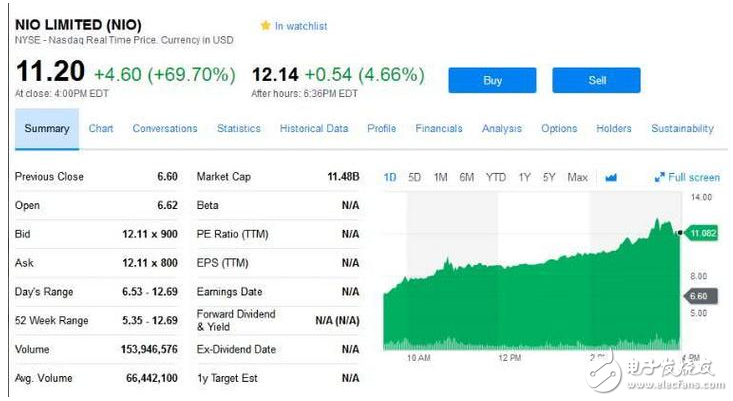 蔚來汽車上市第二天，股價創(chuàng)新高 市值達到119億美元