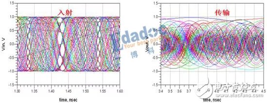 探討一下在頻域的s參數(shù)