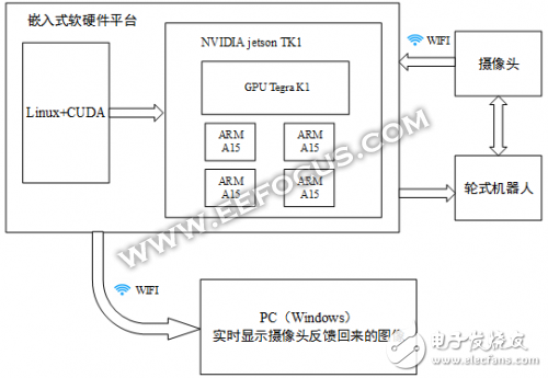 嵌入式GPU人臉識(shí)別蹤輪式機(jī)器人設(shè)計(jì)