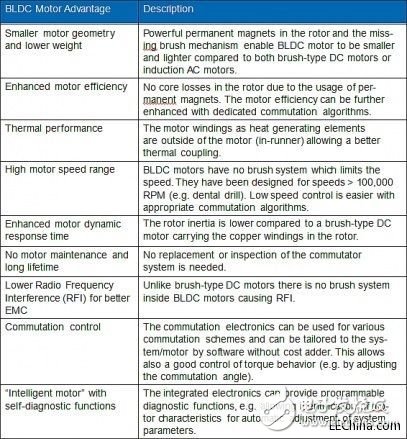 無刷直流電機如何與生活應(yīng)用電機結(jié)合