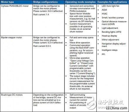 無刷直流電機如何與生活應(yīng)用電機結(jié)合