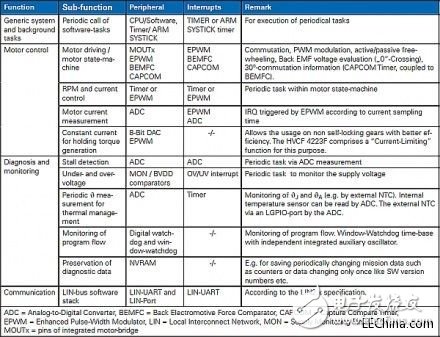 無刷直流電機如何與生活應(yīng)用電機結(jié)合