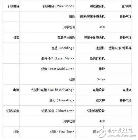 盤(pán)點(diǎn)半導(dǎo)體制造工藝中的主要設(shè)備及材料