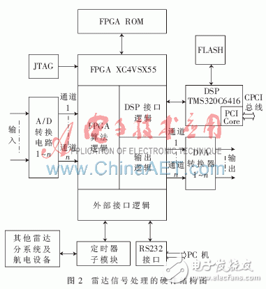 采用FPGA與高性能DSP芯片的雷達信號處理系統(tǒng)設(shè)計