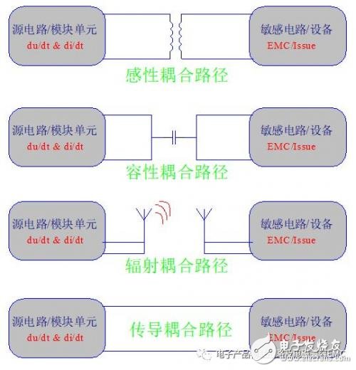 EMI的干擾分析與抗干擾設(shè)計