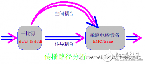 EMI的干擾分析與抗干擾設(shè)計