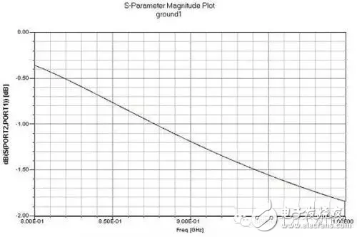 小白一看就懂：怎樣設(shè)計(jì)射頻電路的要點(diǎn)匯總