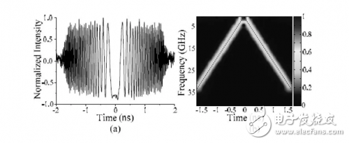 介紹微波光子雷達構成和工作原理