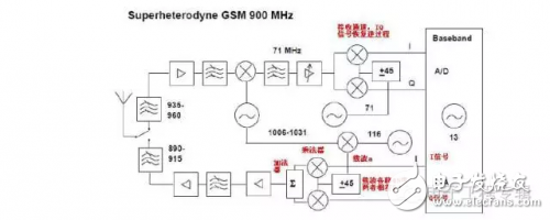 I/Q信號這么重要！RFID芯片，射頻芯片居然都用