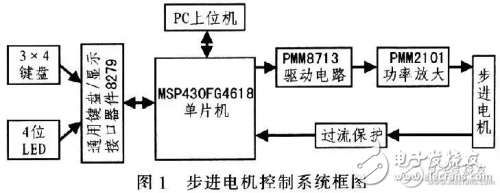 步進(jìn)電機控制系統(tǒng)框圖和設(shè)計原理