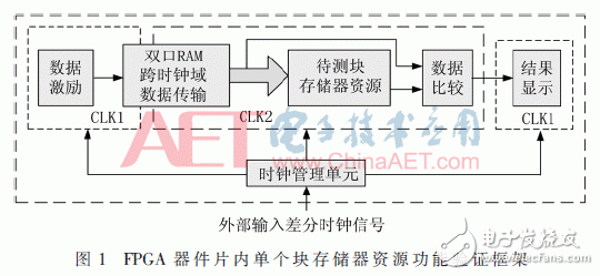 基于FPGA器件的內塊存儲器資源功能驗證方法設計詳解