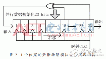 基于FPGA器件的內塊存儲器資源功能驗證方法設計詳解