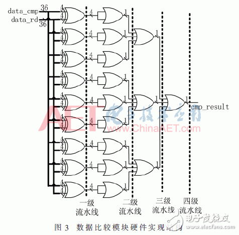 基于FPGA器件的內塊存儲器資源功能驗證方法設計詳解