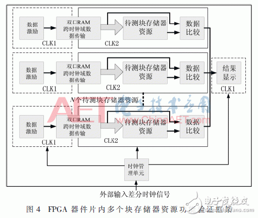 基于FPGA器件的內塊存儲器資源功能驗證方法設計詳解