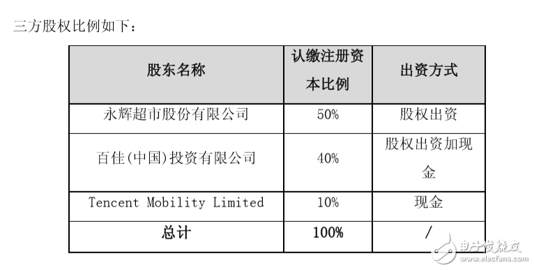 永輝超市擬與百佳中國、騰訊成立合資公司，騰訊占股10%