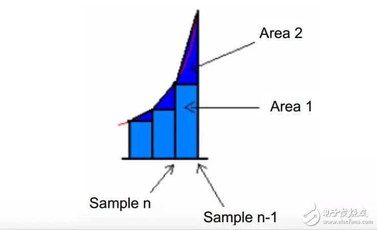 什么是慣性導航？它的應用是什么