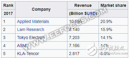 DRAM廠商福建晉華被美國禁售，誰會是最大贏家