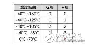 詳解車載應(yīng)用芯片 AEC-Q100H測試流程